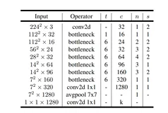 mobileNetV2解析以及多个版本实现