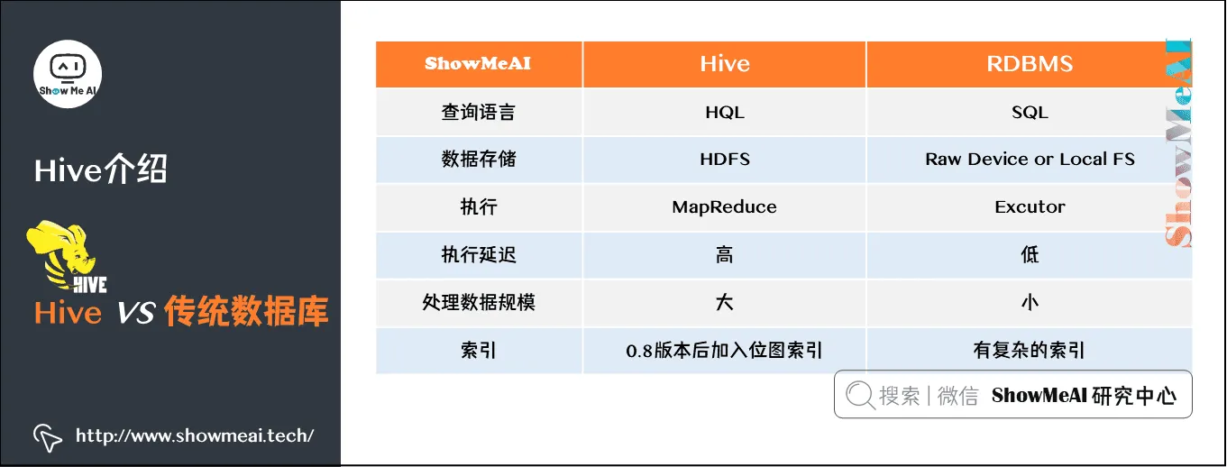 海量数据库与查询; Hive与HBase详解; Hive介绍; Hive VS 传统数据库; 6-15