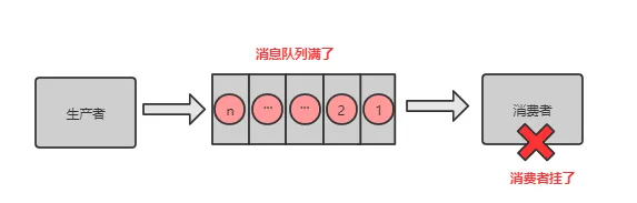 消息队列之消息积压