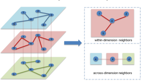 论文笔记：Multi-dimensional Graph Convolutional Networks