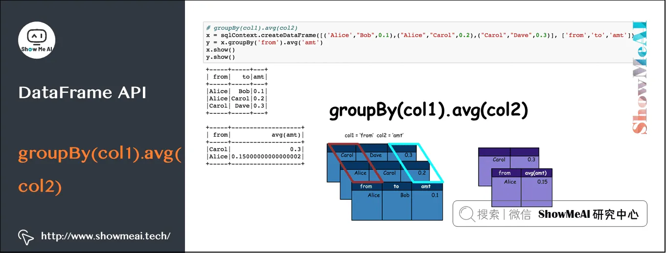 Spark操作; 基于Dataframe与SQL的大数据处理分析; DataFrame API; groupBy(col1)9-30