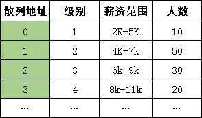 直接定址法