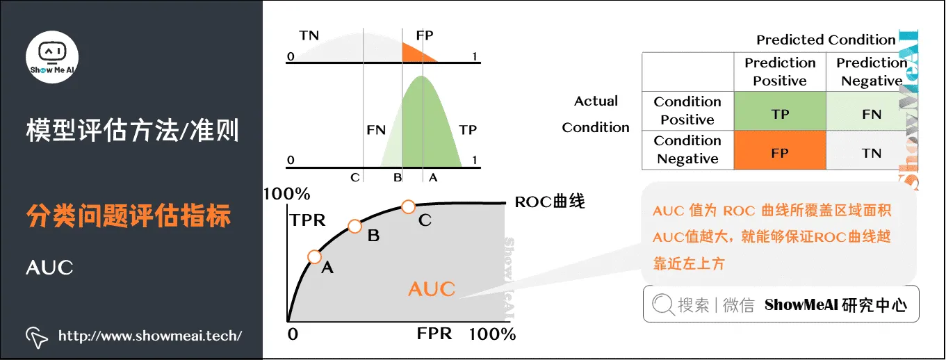 模型评估方法/准则; 分类问题评估指标; AUC; 2-27