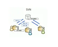  史上最全SVN使用总结，建议先收藏后观看