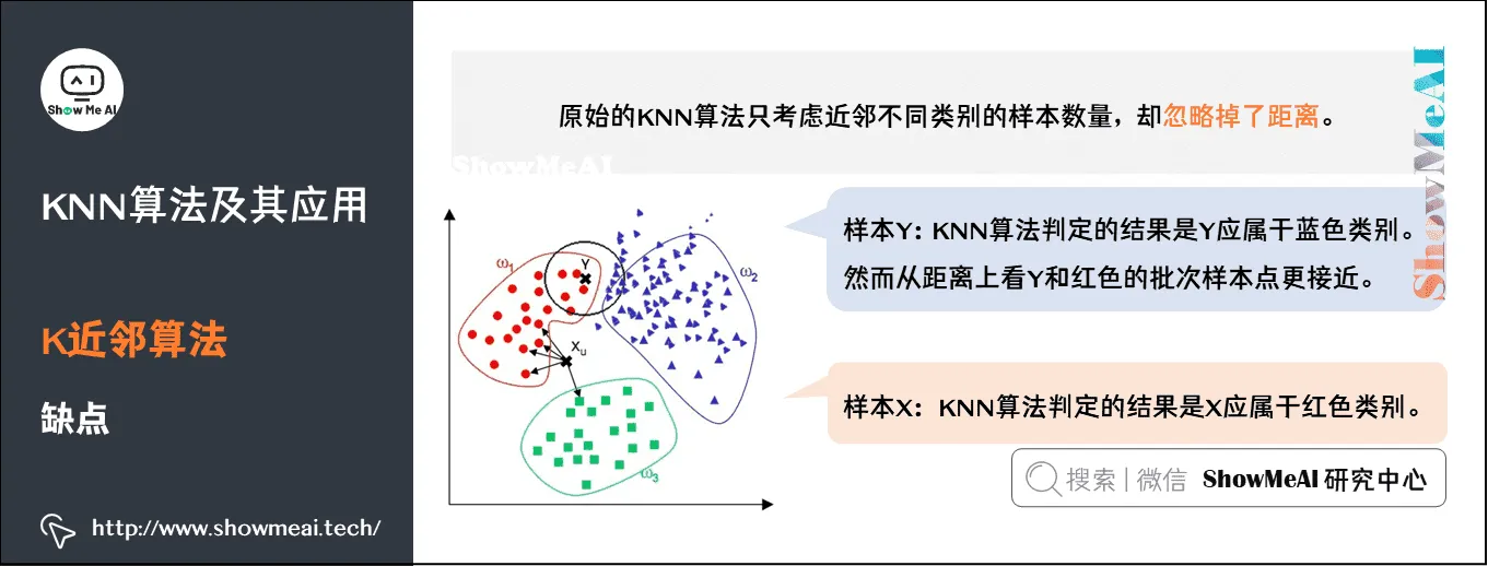 KNN算法及其应用; K近邻算法; 缺点; 3-12