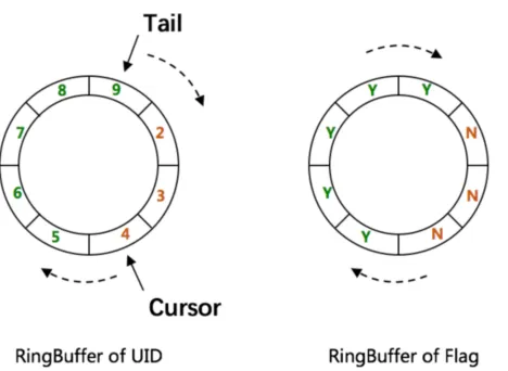 UIDGenerator 算法