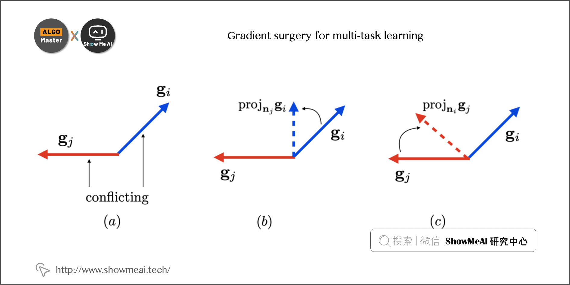 Gradient surgery for multi-task learning; 1-28