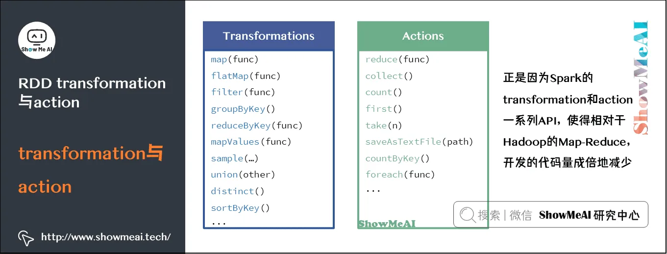 Spark操作; 基于RDD的大数据处理分析; RDD transformation与action; transformation与action; 8-8