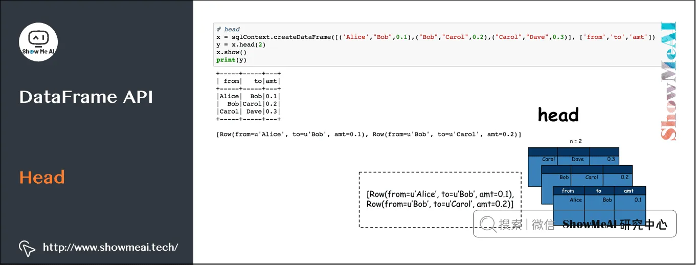 Spark操作; 基于Dataframe与SQL的大数据处理分析; DataFrame API; Head; 9-28