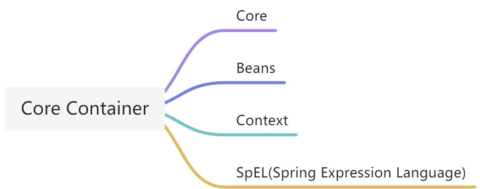 Java高级期末复习：Java EE框架整合开发入门到实战——Spring+Spring MVC+MyBatis微课版