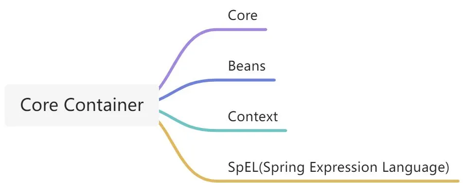 Spring Core Container（Spring核心容器）