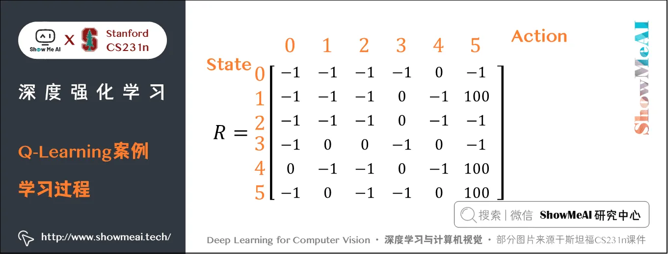 Q-Learning案例; 学习过程