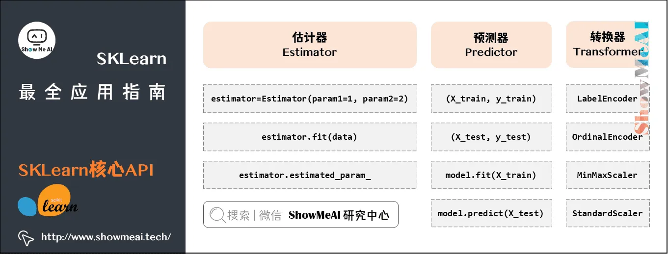 SKLearn最全应用指南; SKLearn核心API; 3-12