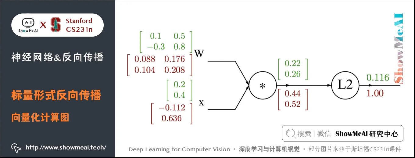 标量形式反向传播; 向量化计算图