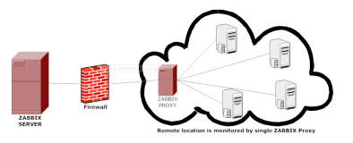 zabbix-proxy分布式监控配置（二十五）