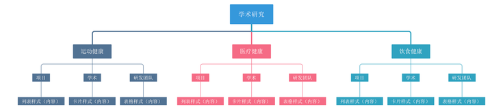 publiccms实现遍历多级分类下的不同样式内容