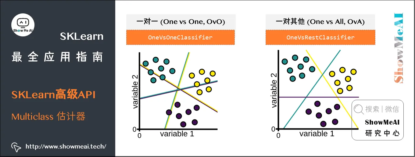 SKLearn最全应用指南; SKLearn高级API; Multiclass 估计器; 3-29