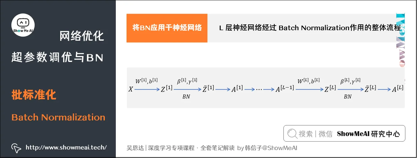 批标准化 Batch Normalization