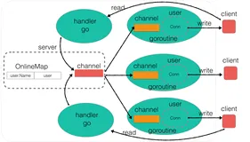 【Golang 快速入门】项目实战：即时通信系统