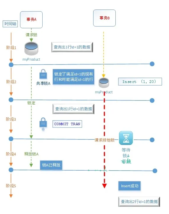 4.4.4.可序列化SERIALIZABLE