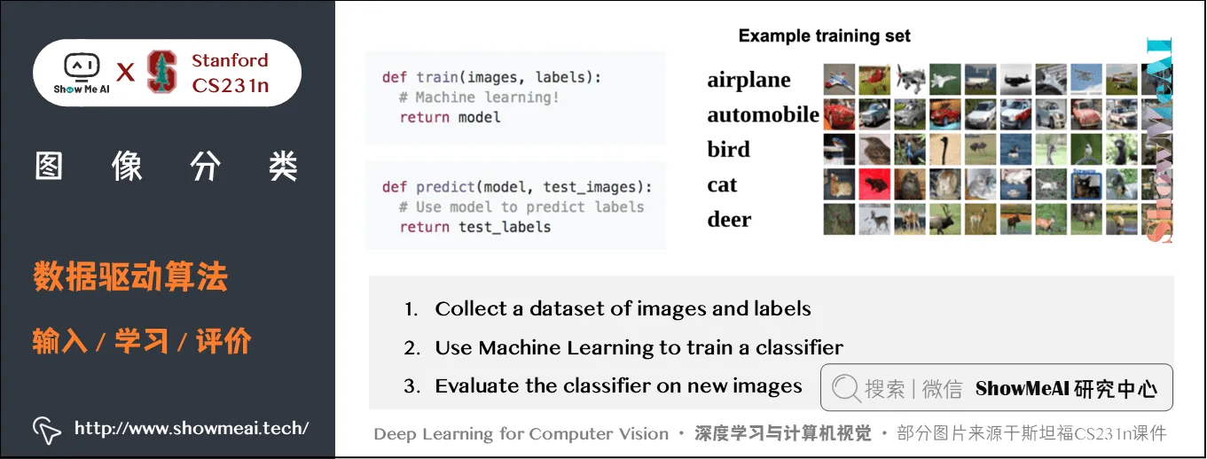 数据驱动算法; 输入/学习/评价