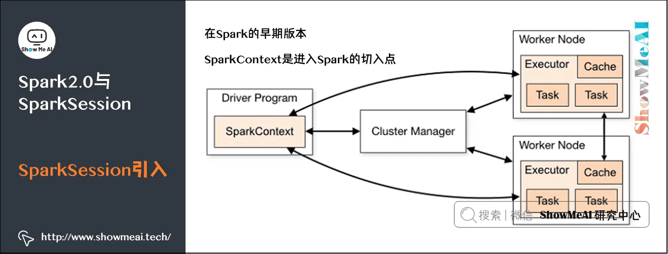 大数据分析挖掘框架; Spark初步; Spark2.0与SparkSession; SparkSession引入; 7-10