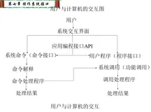 【操作系统】操作系统接口