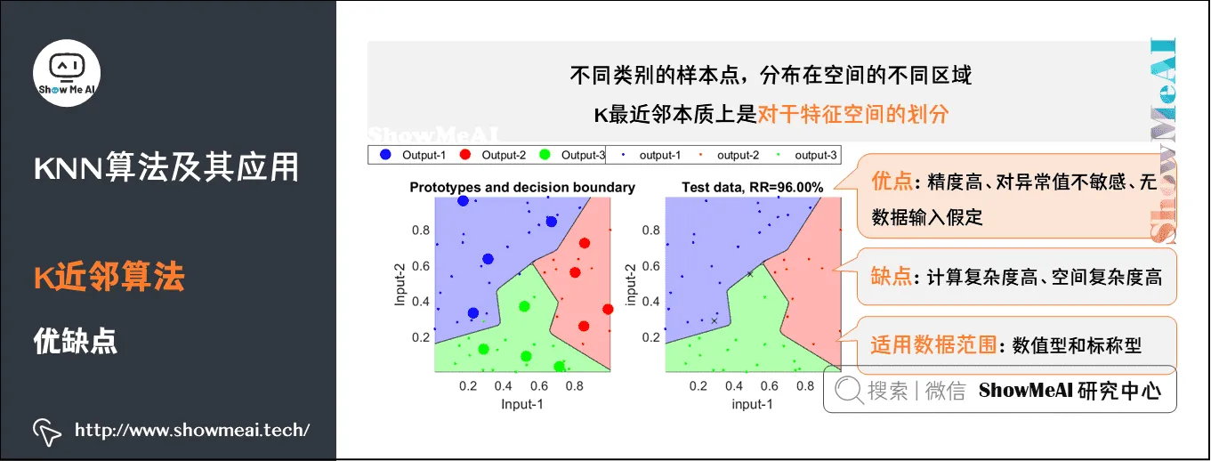 KNN算法及其应用; K近邻算法; 优缺点; 3-10