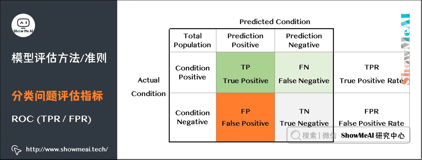 模型评估方法/准则; 分类问题评估指标; ROC (TPR / FPR); 2-23