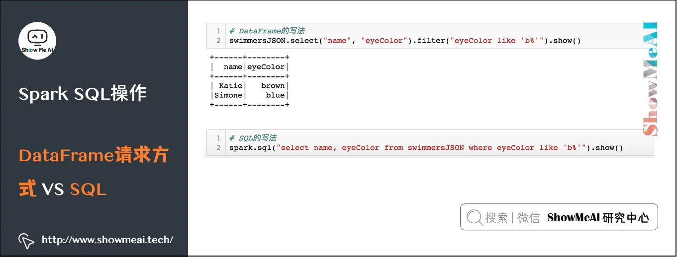 Spark操作; 基于Dataframe与SQL的大数据处理分析; Spark SQL操作; DataFrame请求方式 VS SQL; 9-38