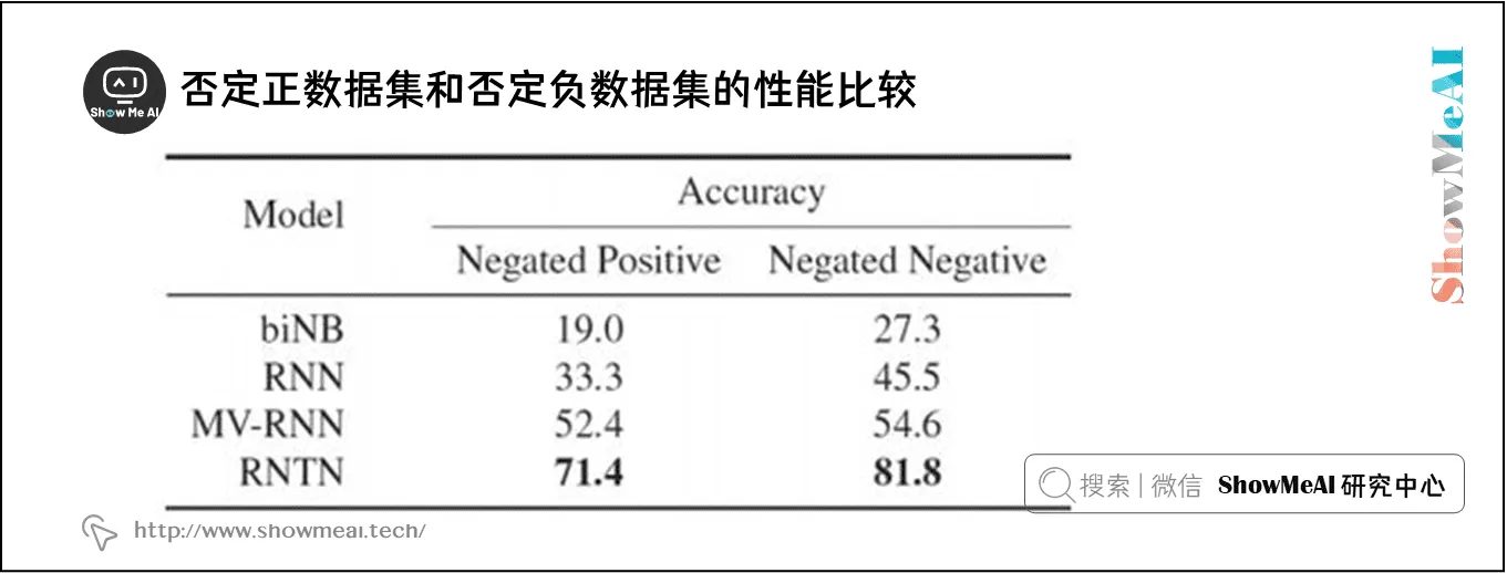 否定正数据集和否定负数据集的性能比较