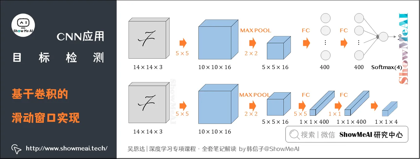 基于卷积的滑动窗口实现