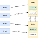 分布式session的几种解决方案，你中意哪种？