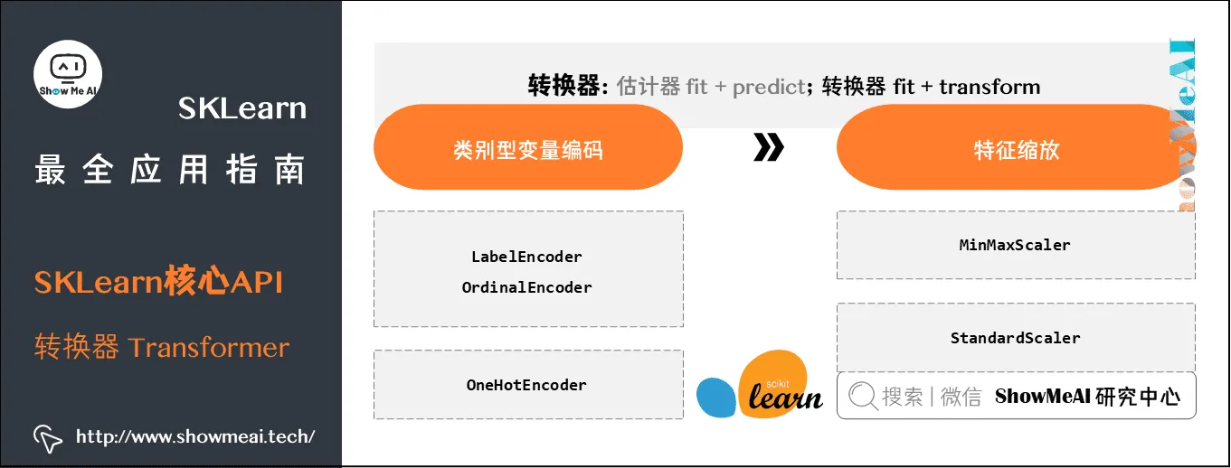 SKLearn最全应用指南; SKLearn核心API; 转换器 Transformer; 3-20