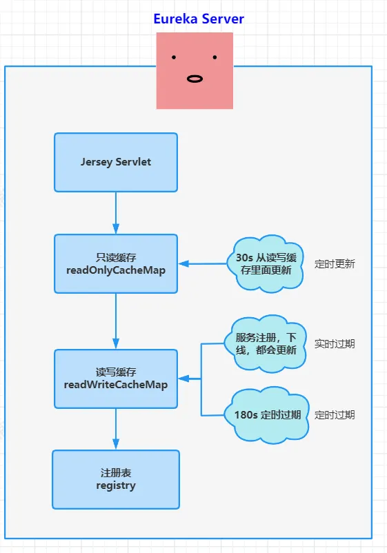 Eureka Server 注册表三级缓存架构