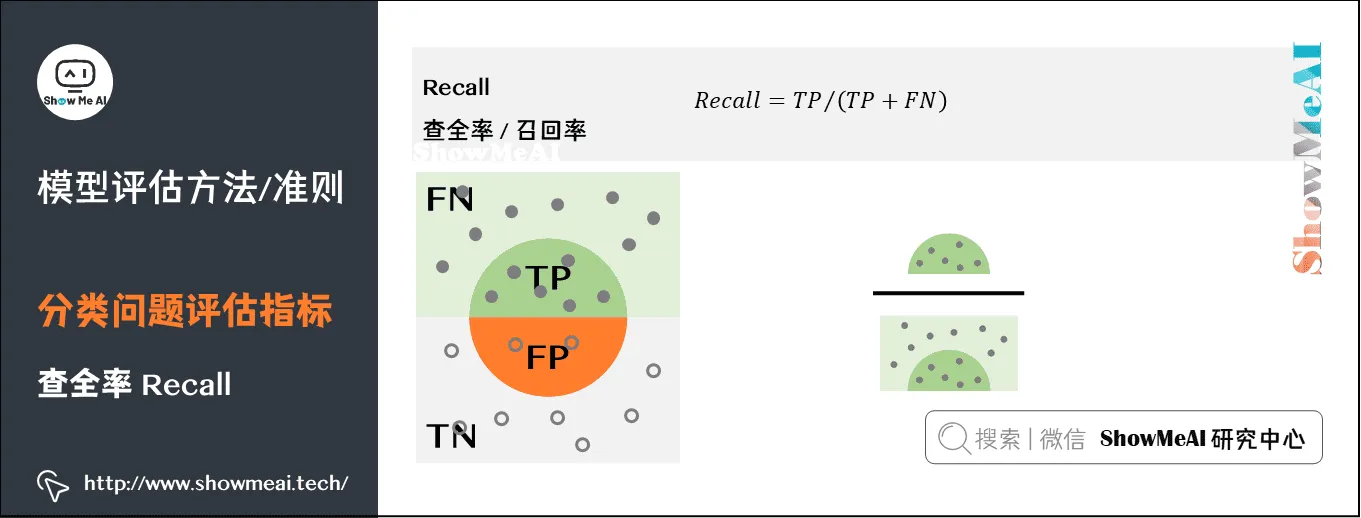 模型评估方法/准则; 分类问题评估指标; 查全率 Recall; 2-21