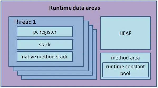 JVM 的不同运行时内存数据区概览