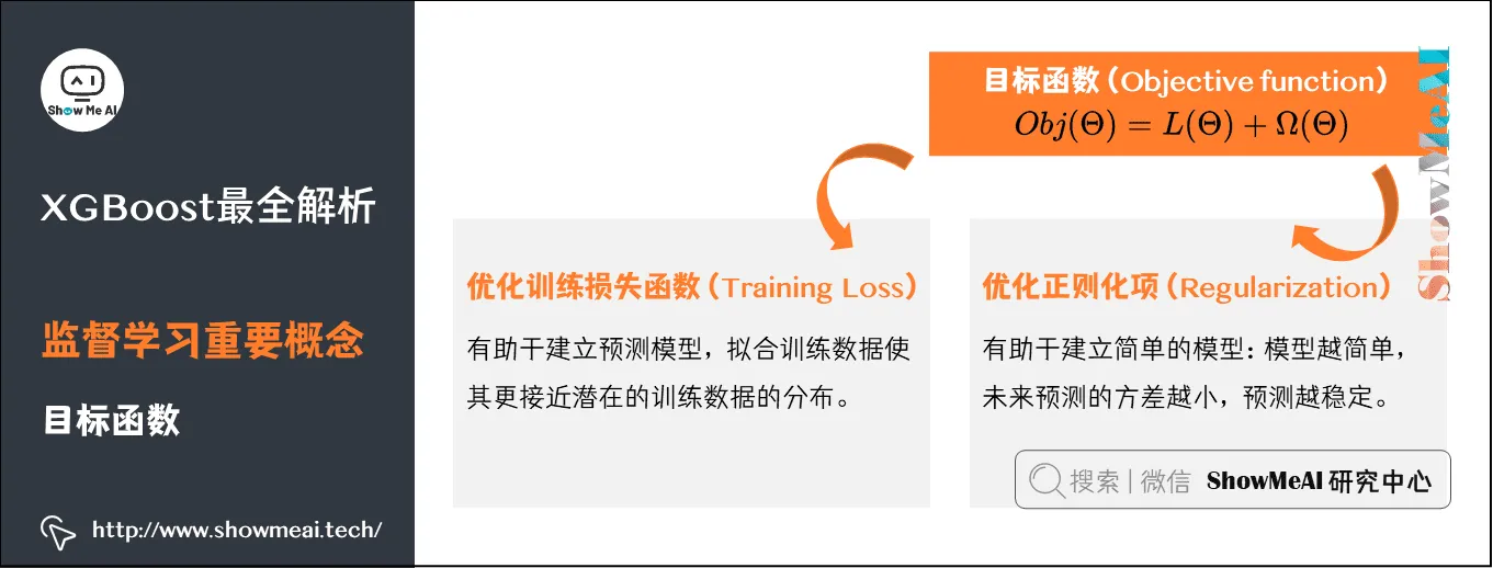 XGBoost最全解析; 监督学习重要概念; 目标函数; 10-4