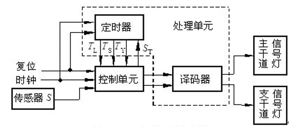 交通灯系统框图