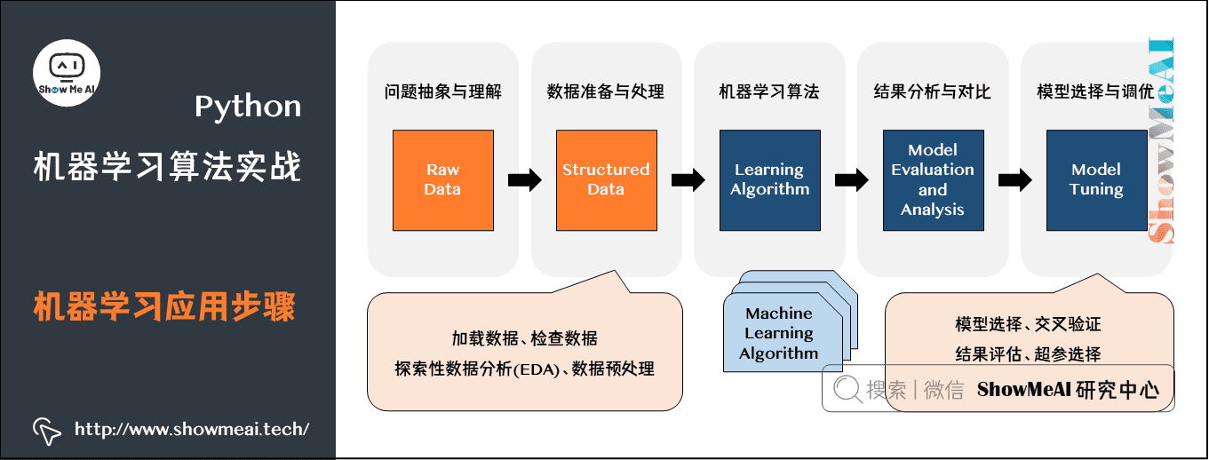 机器学习算法实战; 机器学习应用步骤; Python; 1-5