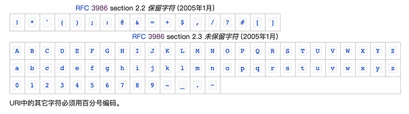 保留字符&非保留字符