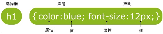 web前端学习(十二)——初识CSS3