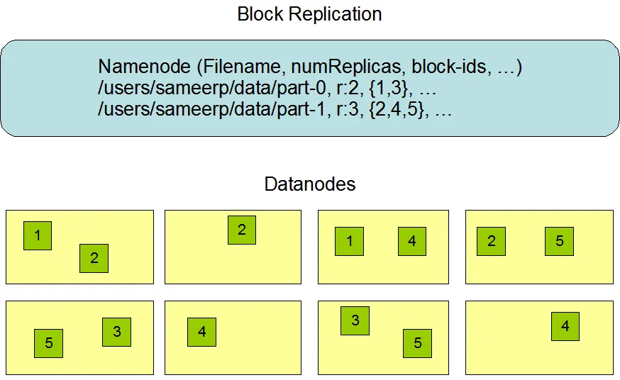 Datanodes