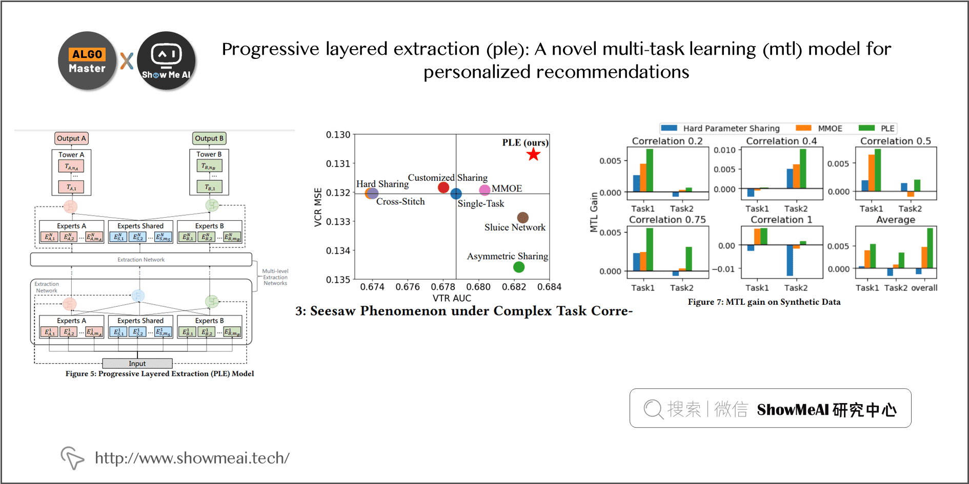Progressive layered extraction (ple): A novel multi-task learning (mtl) model for personalized recommendations; 1-18
