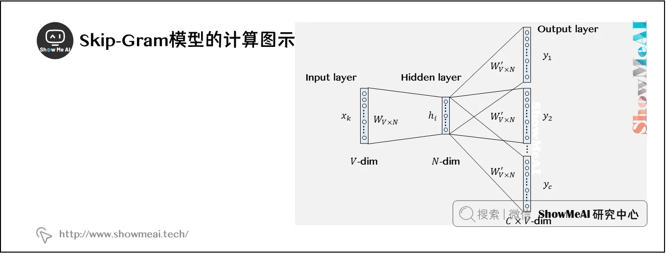 Skip-Gram模型的计算图示