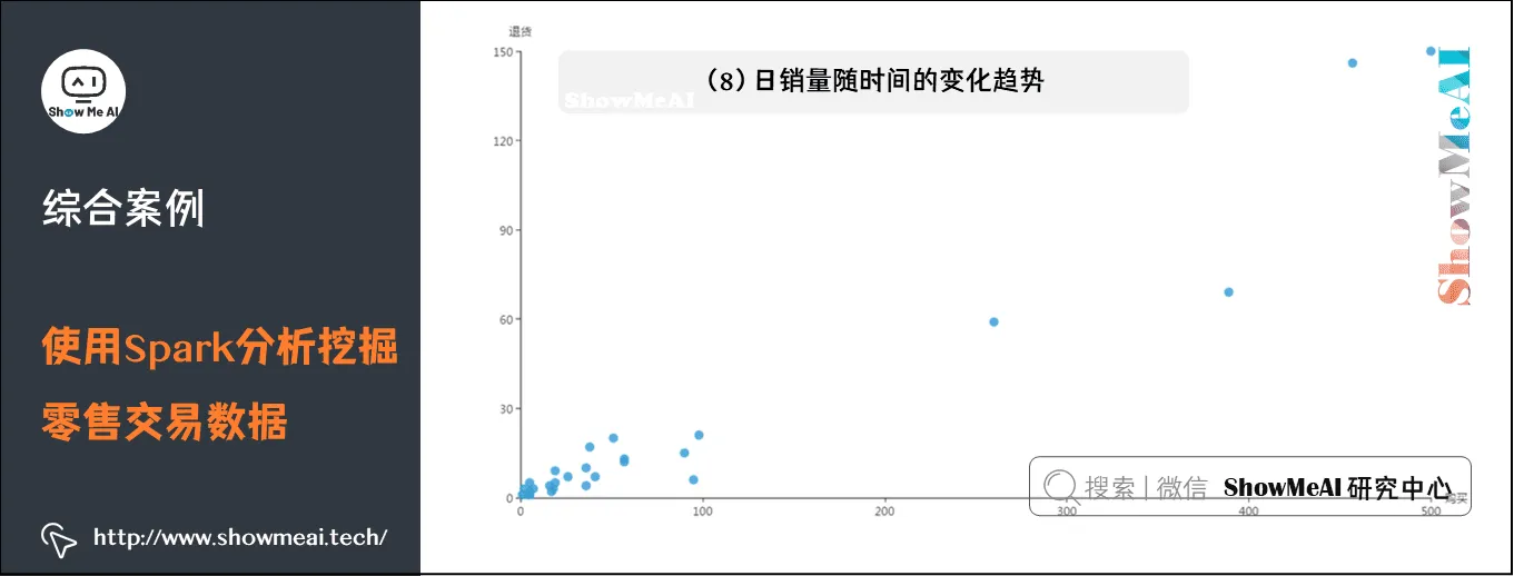 使用Spark分析挖掘零售交易数据; 日销量随时间的变化趋势; 11-14