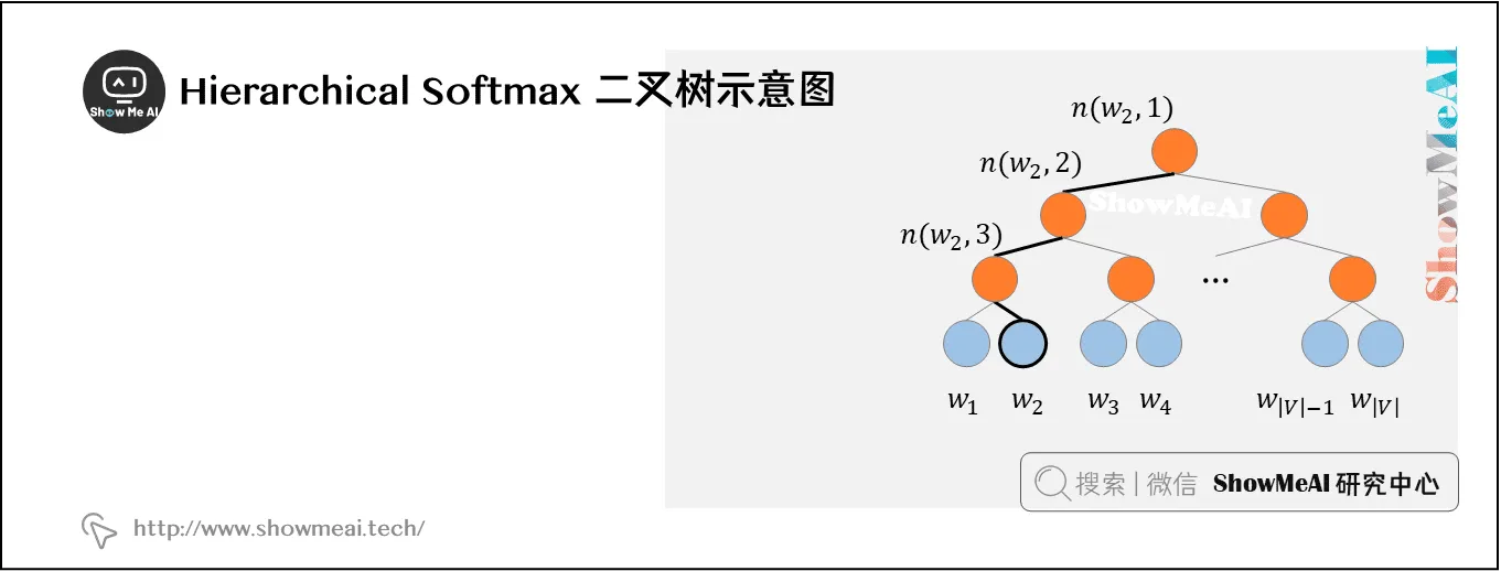 Hierarchical Softmax 二叉树示意图