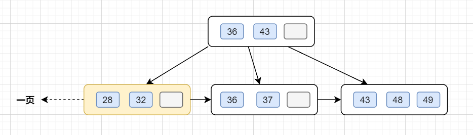 Innodb引擎中B+树一般有几层？能容纳多少数据量？