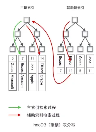 Mysql 聚簇索引和非聚簇索引的区别_坚持，