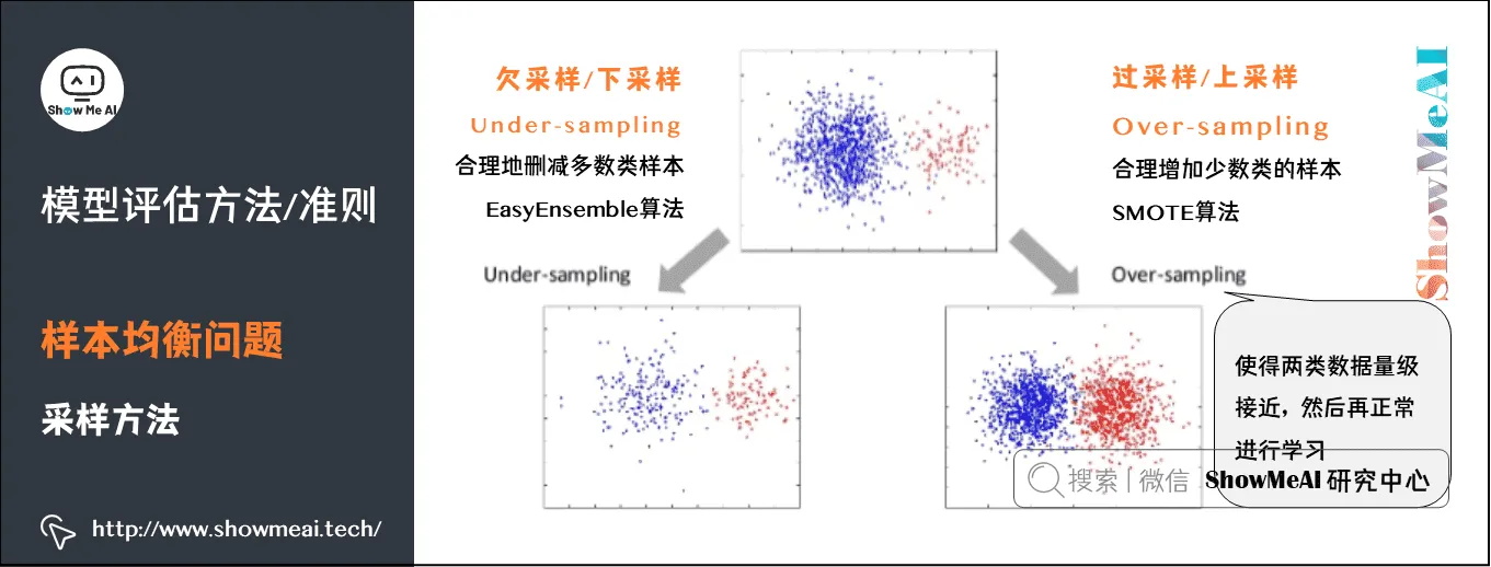 模型评估方法/准则; 样本均衡问题; 采样方法; 2-32